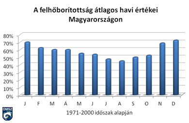 A felhőborítottság átlagos havi értékei Magyarországon